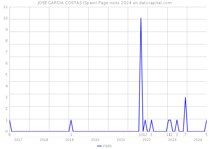 JOSE GARCIA COSTAS (Spain) Page visits 2024 
