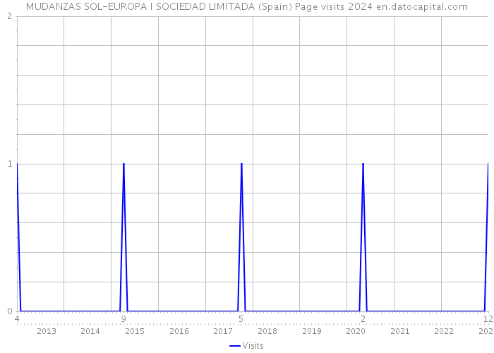 MUDANZAS SOL-EUROPA I SOCIEDAD LIMITADA (Spain) Page visits 2024 