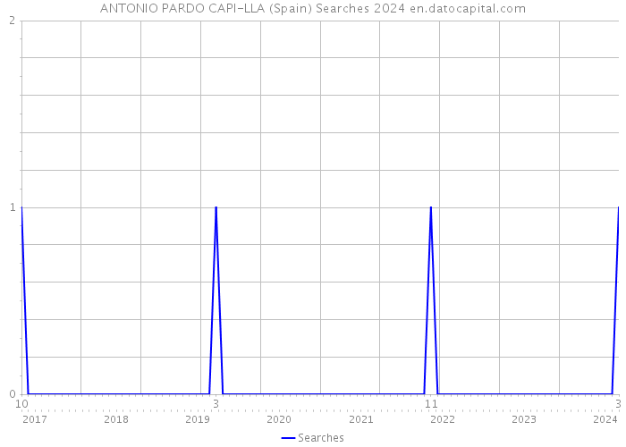 ANTONIO PARDO CAPI-LLA (Spain) Searches 2024 