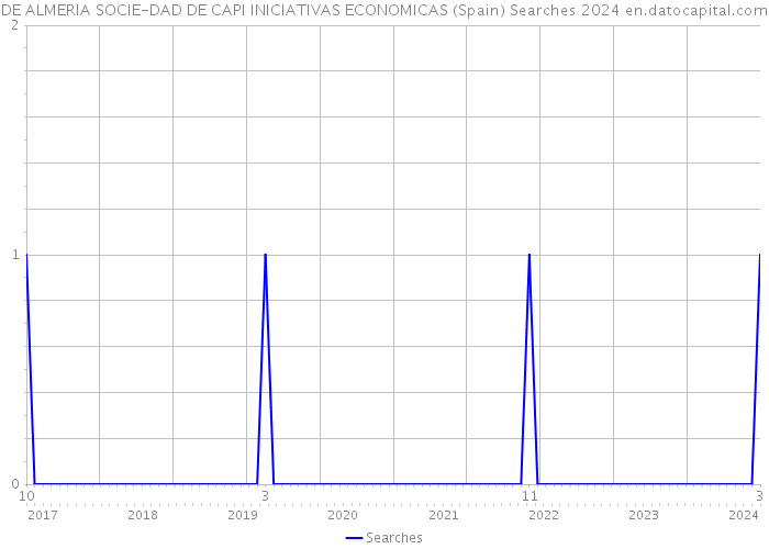 DE ALMERIA SOCIE-DAD DE CAPI INICIATIVAS ECONOMICAS (Spain) Searches 2024 