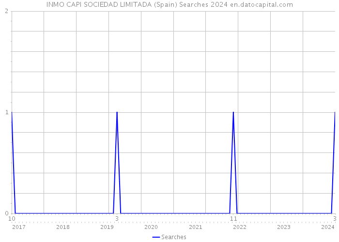 INMO CAPI SOCIEDAD LIMITADA (Spain) Searches 2024 