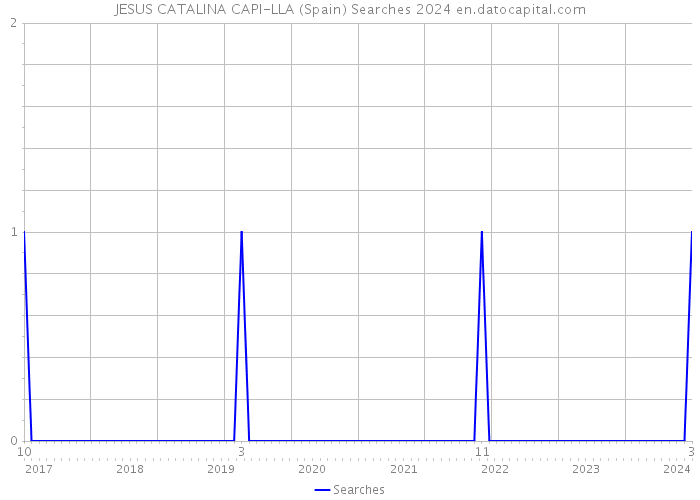 JESUS CATALINA CAPI-LLA (Spain) Searches 2024 