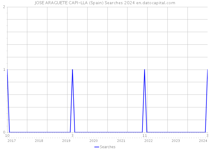 JOSE ARAGUETE CAPI-LLA (Spain) Searches 2024 