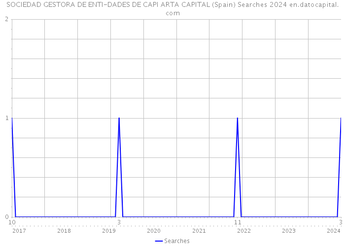SOCIEDAD GESTORA DE ENTI-DADES DE CAPI ARTA CAPITAL (Spain) Searches 2024 
