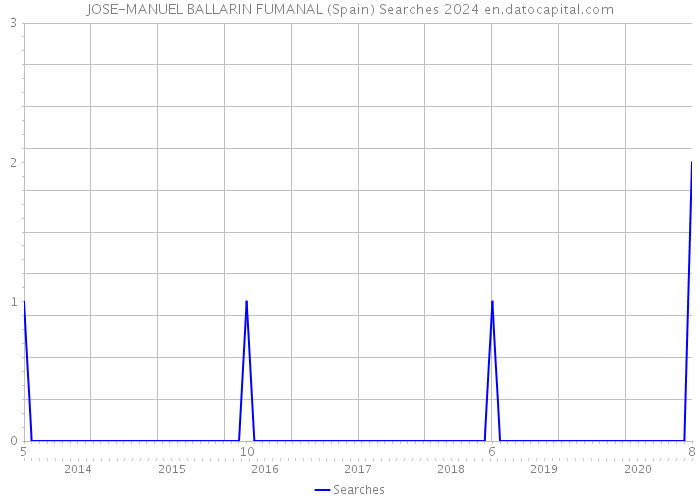 JOSE-MANUEL BALLARIN FUMANAL (Spain) Searches 2024 