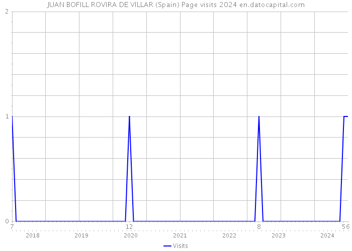 JUAN BOFILL ROVIRA DE VILLAR (Spain) Page visits 2024 