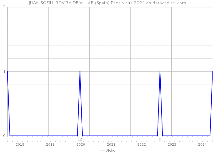 JUAN BOFILL ROVIRA DE VILLAR (Spain) Page visits 2024 