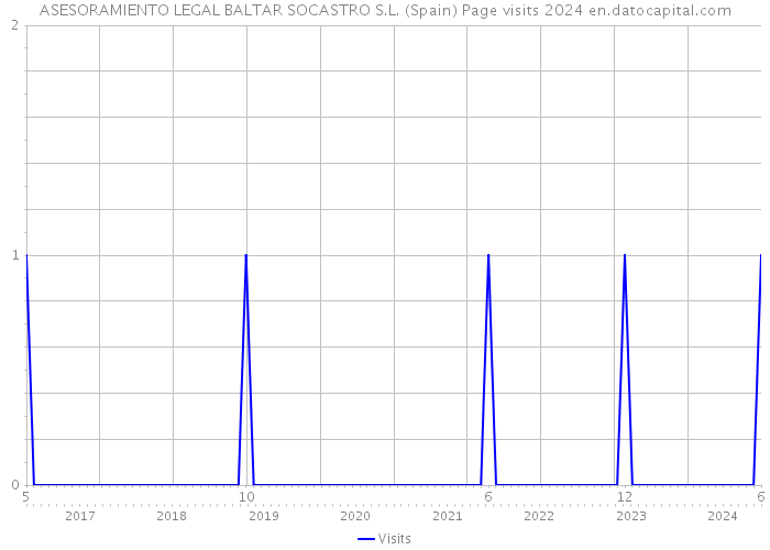 ASESORAMIENTO LEGAL BALTAR SOCASTRO S.L. (Spain) Page visits 2024 