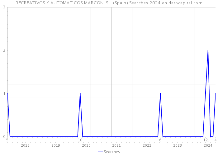 RECREATIVOS Y AUTOMATICOS MARCONI S L (Spain) Searches 2024 