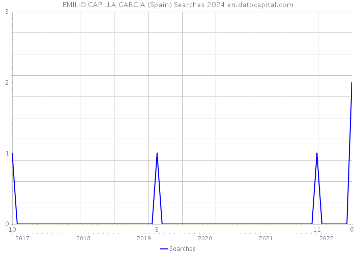 EMILIO CAPILLA GARCIA (Spain) Searches 2024 