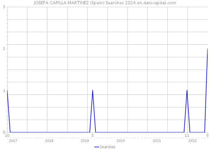 JOSEFA CAPILLA MARTINEZ (Spain) Searches 2024 