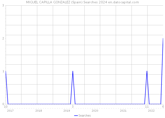 MIGUEL CAPILLA GONZALEZ (Spain) Searches 2024 