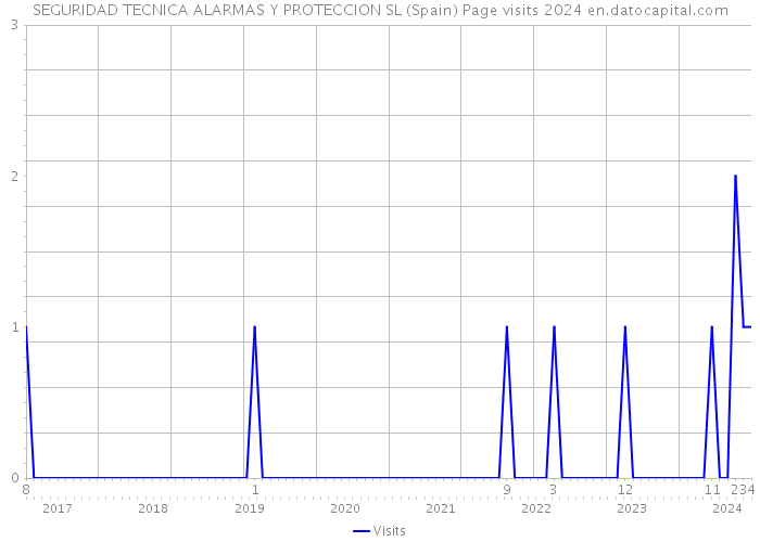 SEGURIDAD TECNICA ALARMAS Y PROTECCION SL (Spain) Page visits 2024 