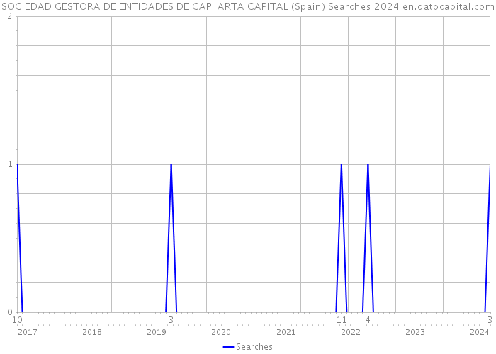 SOCIEDAD GESTORA DE ENTIDADES DE CAPI ARTA CAPITAL (Spain) Searches 2024 