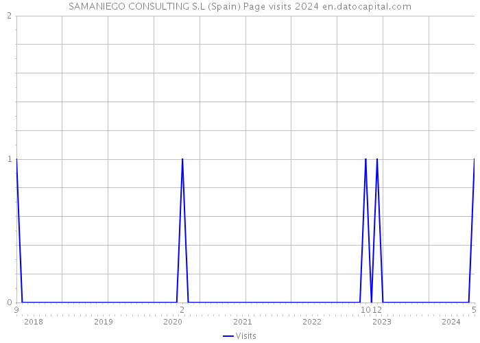 SAMANIEGO CONSULTING S.L (Spain) Page visits 2024 