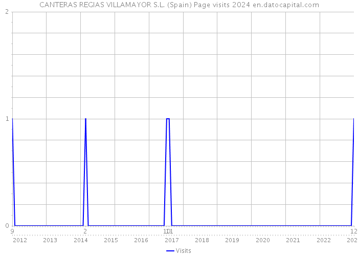 CANTERAS REGIAS VILLAMAYOR S.L. (Spain) Page visits 2024 