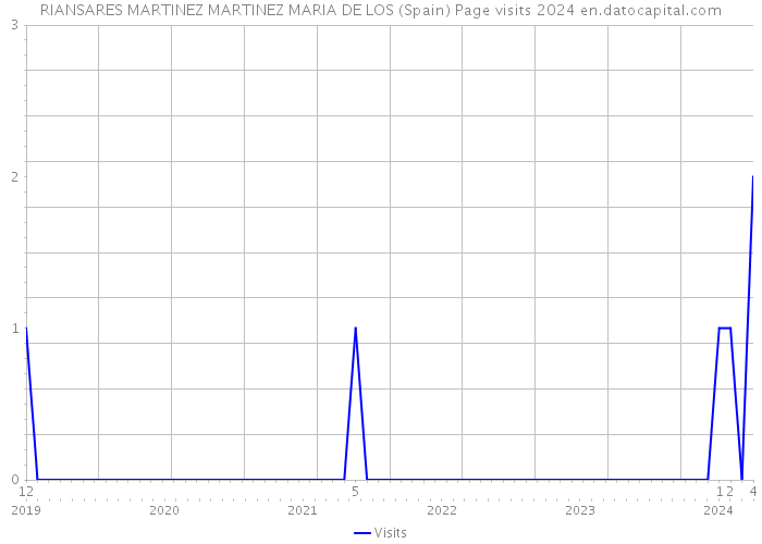RIANSARES MARTINEZ MARTINEZ MARIA DE LOS (Spain) Page visits 2024 