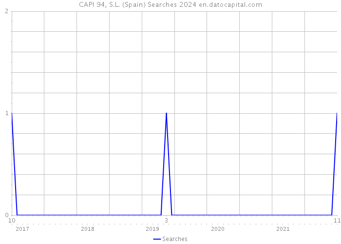 CAPI 94, S.L. (Spain) Searches 2024 