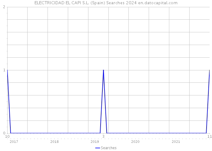 ELECTRICIDAD EL CAPI S.L. (Spain) Searches 2024 