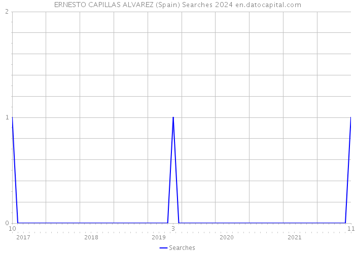 ERNESTO CAPILLAS ALVAREZ (Spain) Searches 2024 