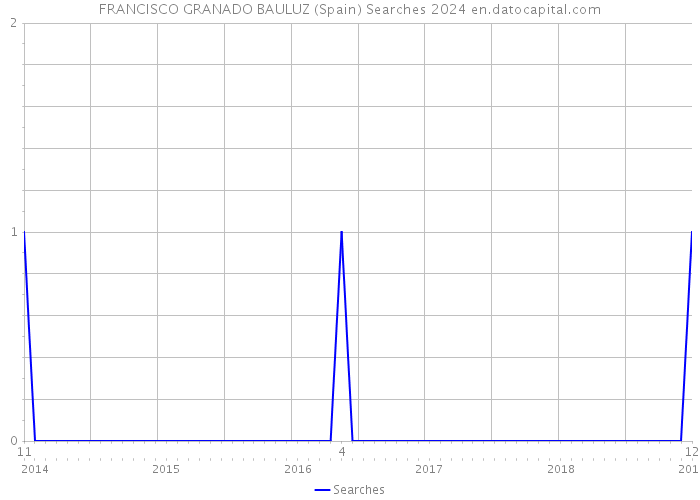 FRANCISCO GRANADO BAULUZ (Spain) Searches 2024 