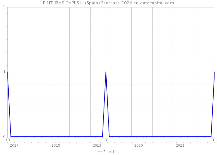 PINTURAS CAPI S.L. (Spain) Searches 2024 