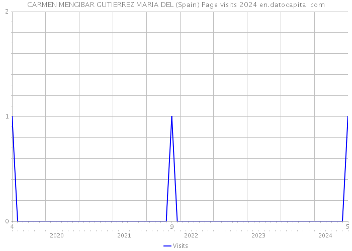 CARMEN MENGIBAR GUTIERREZ MARIA DEL (Spain) Page visits 2024 