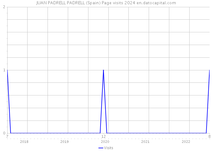 JUAN PADRELL PADRELL (Spain) Page visits 2024 