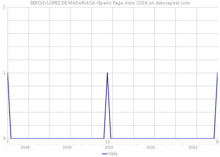 SERGIO LOPEZ DE MADARIAGA (Spain) Page visits 2024 