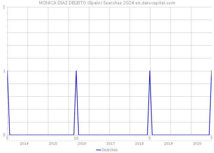 MONICA DIAZ DELEITO (Spain) Searches 2024 