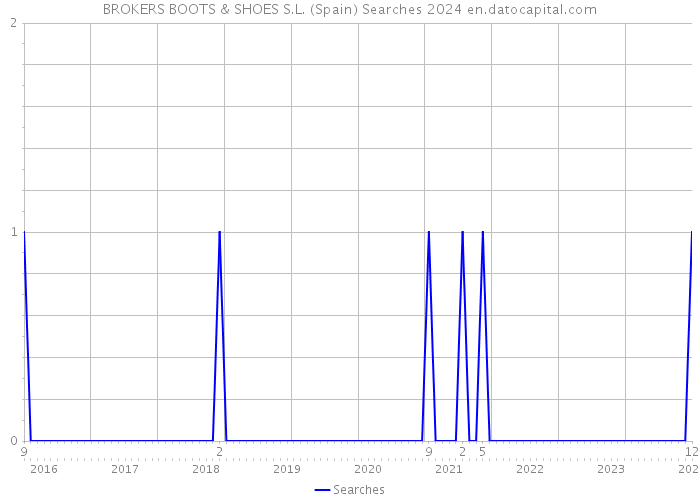 BROKERS BOOTS & SHOES S.L. (Spain) Searches 2024 