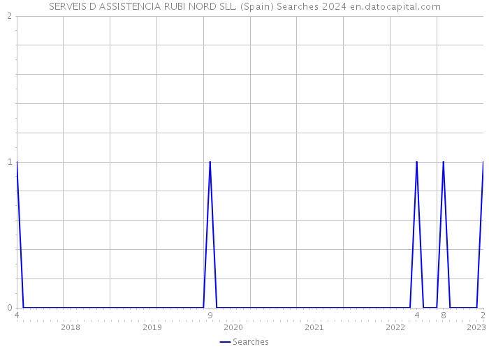 SERVEIS D ASSISTENCIA RUBI NORD SLL. (Spain) Searches 2024 