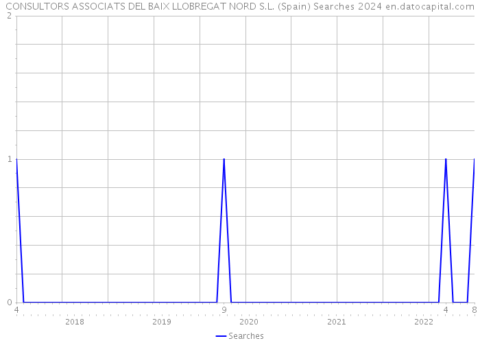 CONSULTORS ASSOCIATS DEL BAIX LLOBREGAT NORD S.L. (Spain) Searches 2024 