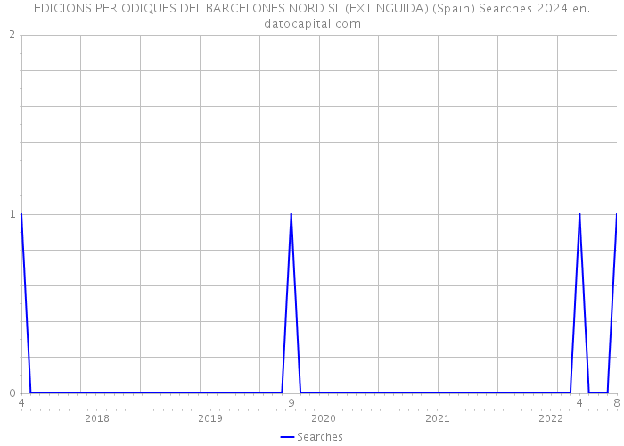 EDICIONS PERIODIQUES DEL BARCELONES NORD SL (EXTINGUIDA) (Spain) Searches 2024 