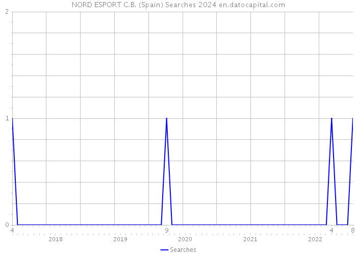 NORD ESPORT C.B. (Spain) Searches 2024 