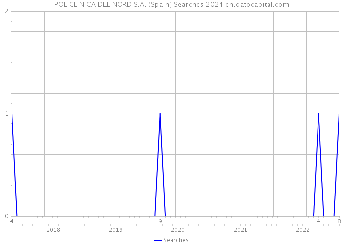 POLICLINICA DEL NORD S.A. (Spain) Searches 2024 