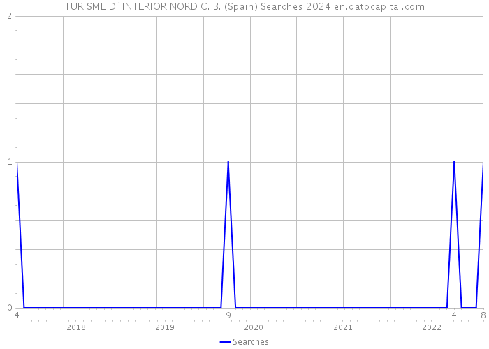 TURISME D`INTERIOR NORD C. B. (Spain) Searches 2024 