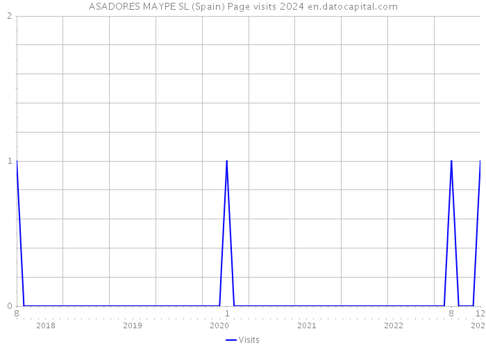 ASADORES MAYPE SL (Spain) Page visits 2024 