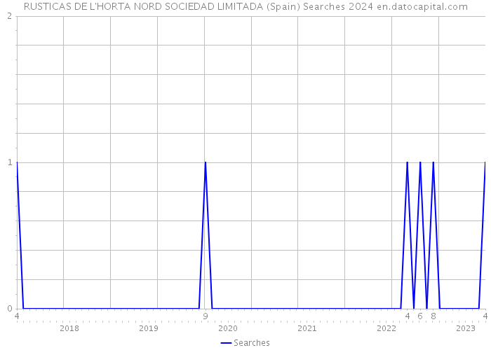 RUSTICAS DE L'HORTA NORD SOCIEDAD LIMITADA (Spain) Searches 2024 