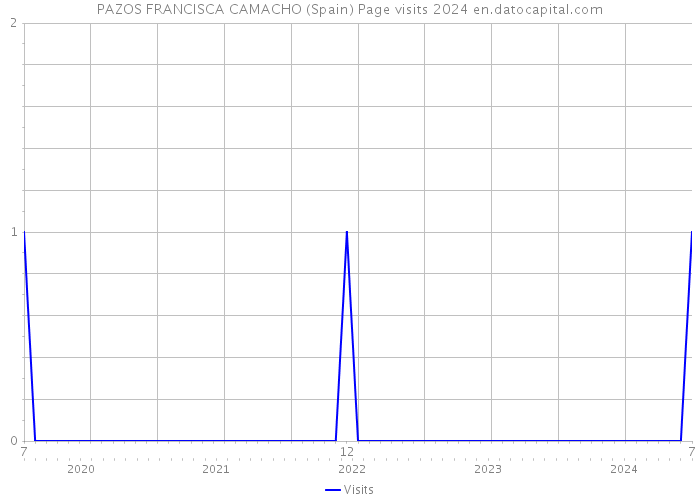 PAZOS FRANCISCA CAMACHO (Spain) Page visits 2024 