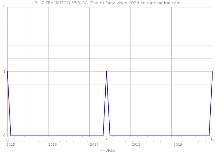 RUIZ FRANCISCO SEGURA (Spain) Page visits 2024 