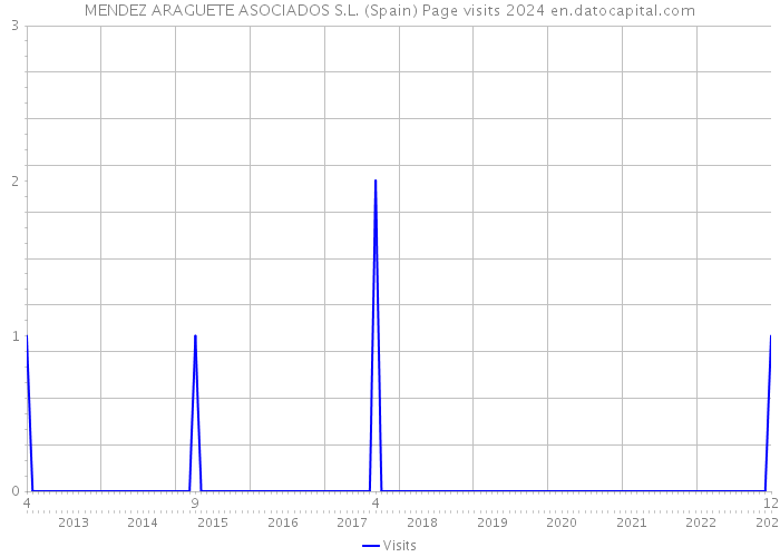 MENDEZ ARAGUETE ASOCIADOS S.L. (Spain) Page visits 2024 