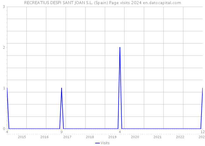 RECREATIUS DESPI SANT JOAN S.L. (Spain) Page visits 2024 