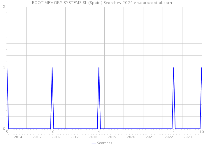 BOOT MEMORY SYSTEMS SL (Spain) Searches 2024 