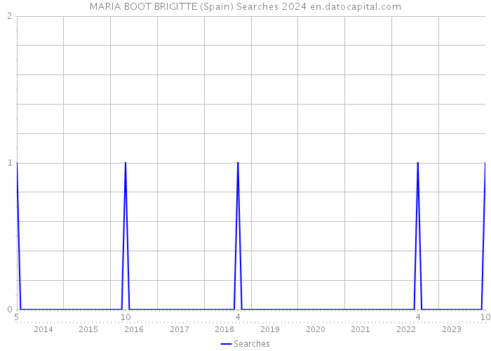 MARIA BOOT BRIGITTE (Spain) Searches 2024 