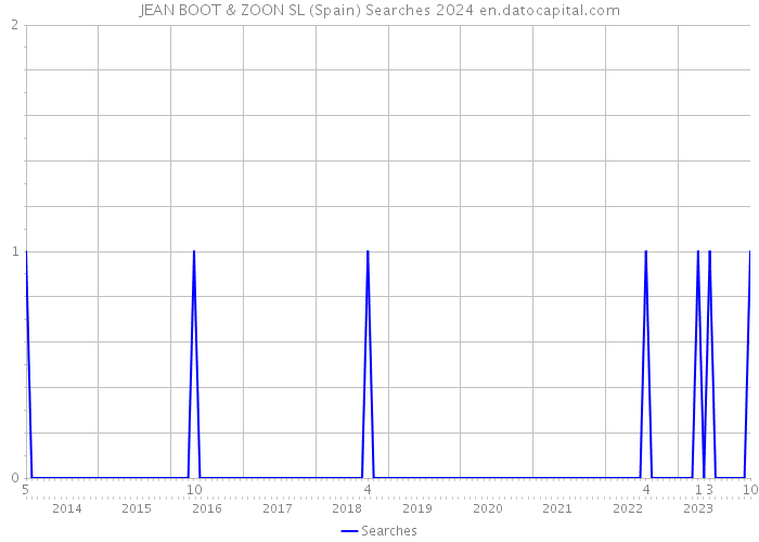 JEAN BOOT & ZOON SL (Spain) Searches 2024 