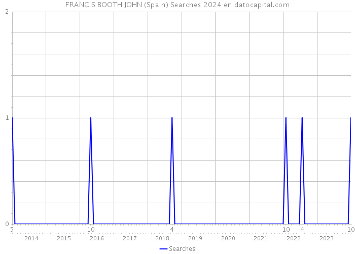 FRANCIS BOOTH JOHN (Spain) Searches 2024 