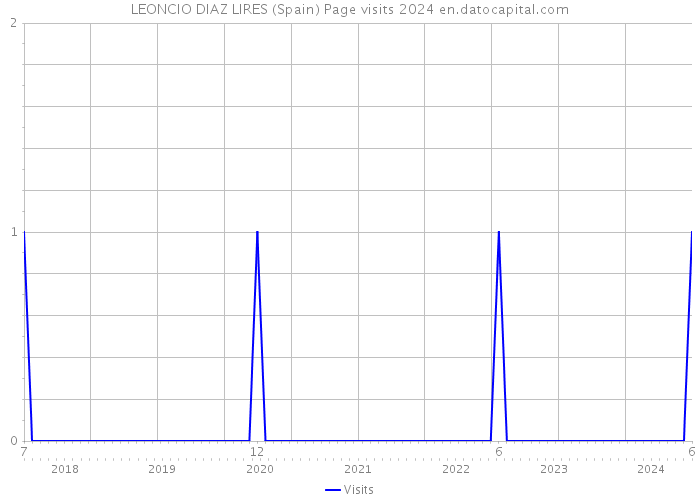 LEONCIO DIAZ LIRES (Spain) Page visits 2024 