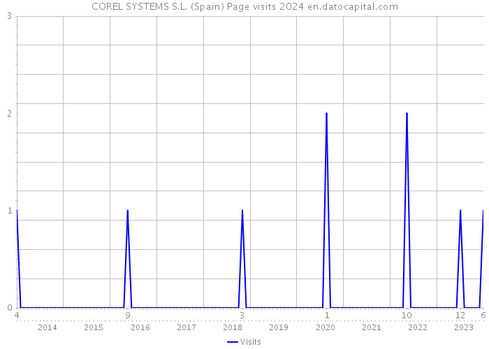 COREL SYSTEMS S.L. (Spain) Page visits 2024 