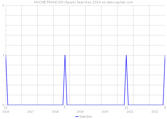 HOCHE FRANCOIS (Spain) Searches 2024 